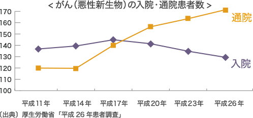<がん(悪性新生物)の入院・通院患者数> 〔出典〕厚生労働省「平成26年患者調査」