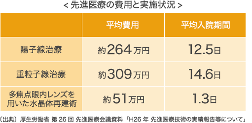 <先進医療の費用と実施状況> 〔出典〕厚生労働省 第26回先進医療会議資料「H26年 先進医療技術の実績報告等について」