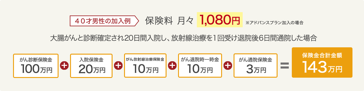 40才男性の加入例 保険料 月々1,080円※アドバンスプラン加入の場合