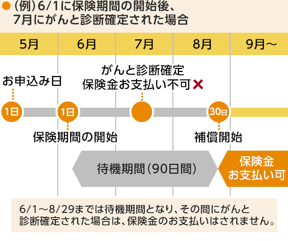 ij6/1ɕیԂ̊JnA7ɂƐffm肳ꂽꍇ 6/1`8/29܂ł͑ҋ@ԂƂȂÅԂɂƐffm肳ꂽꍇ́Aی̂x͂܂B