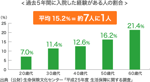 <過去5年間に入院した経験がある人の割合> 平均15.2%=約7人に1人 出典(公財)生命保険文化センター「平成25年度 生活保障に関する調査」