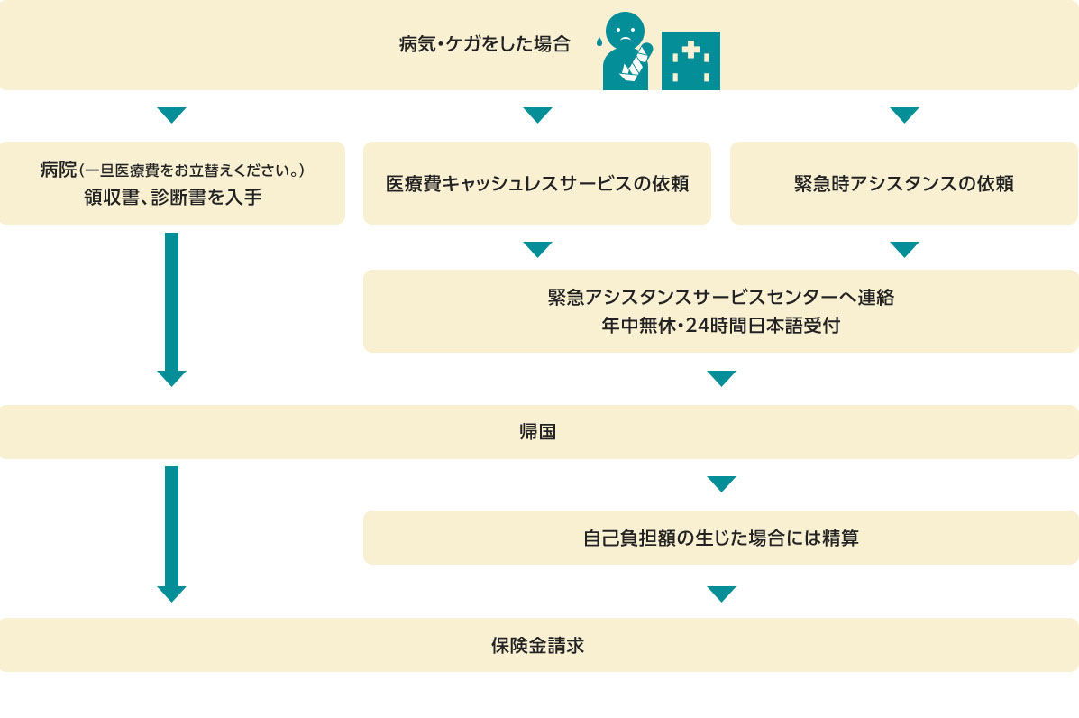 病気・ケガをしたとき