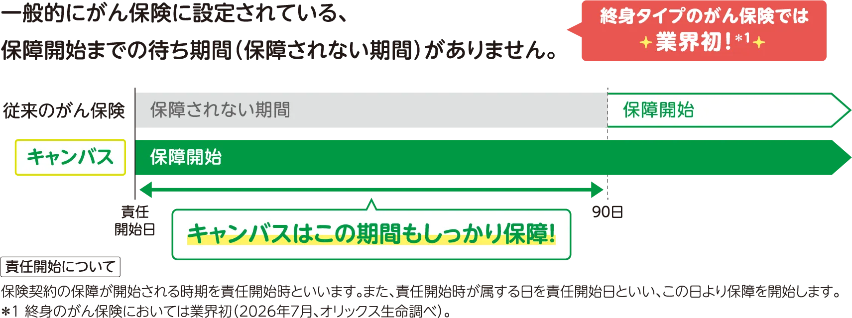 一般的にがん保険に設定されている、保障開始までの待ち時間（保障されない期間）がありません。