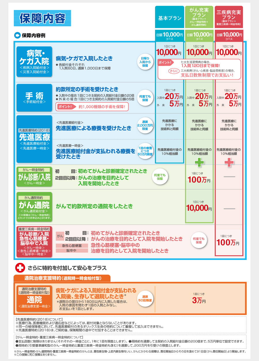 保障内容のご案内