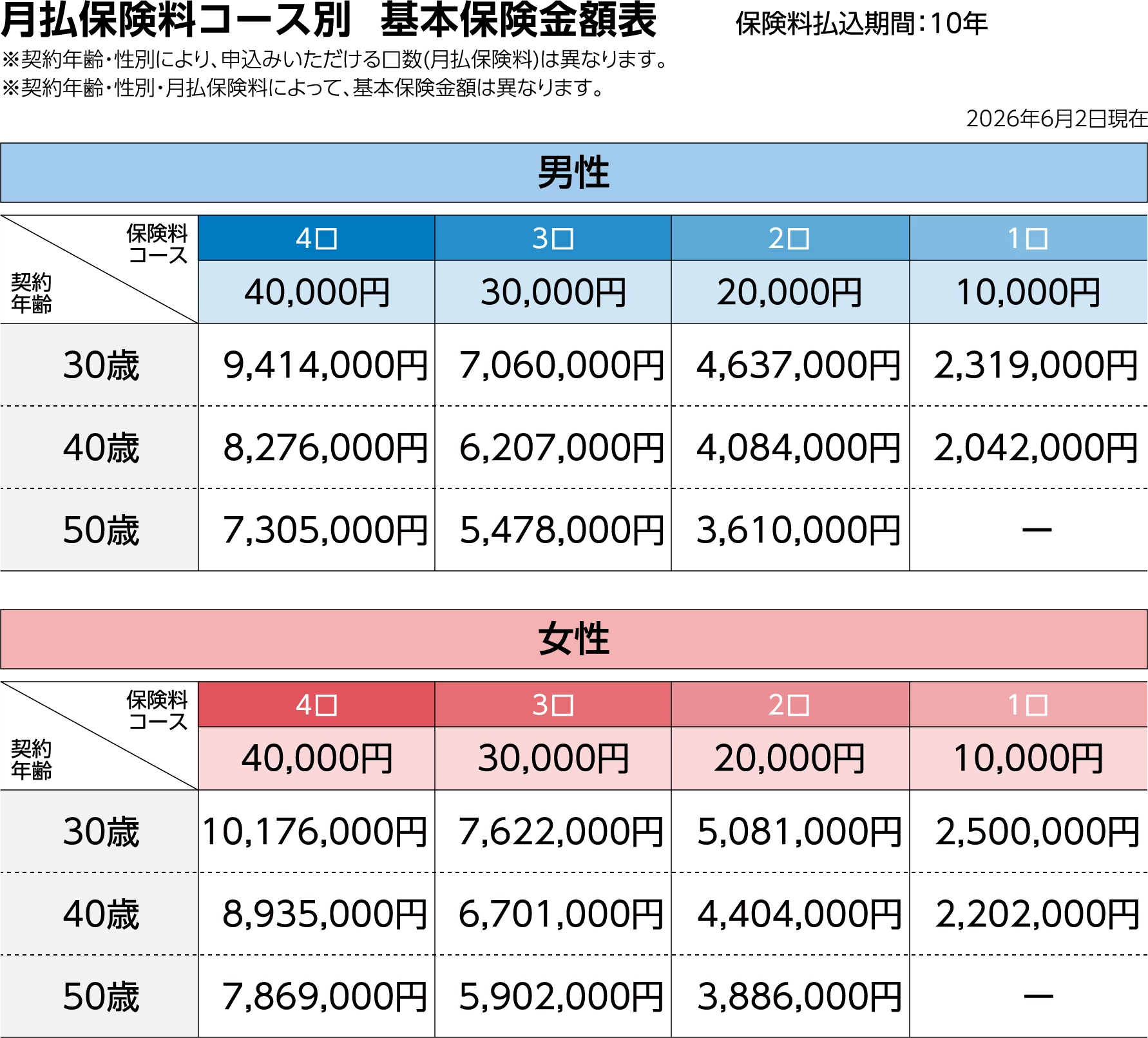 月払保険料コース別  基本保険金額表