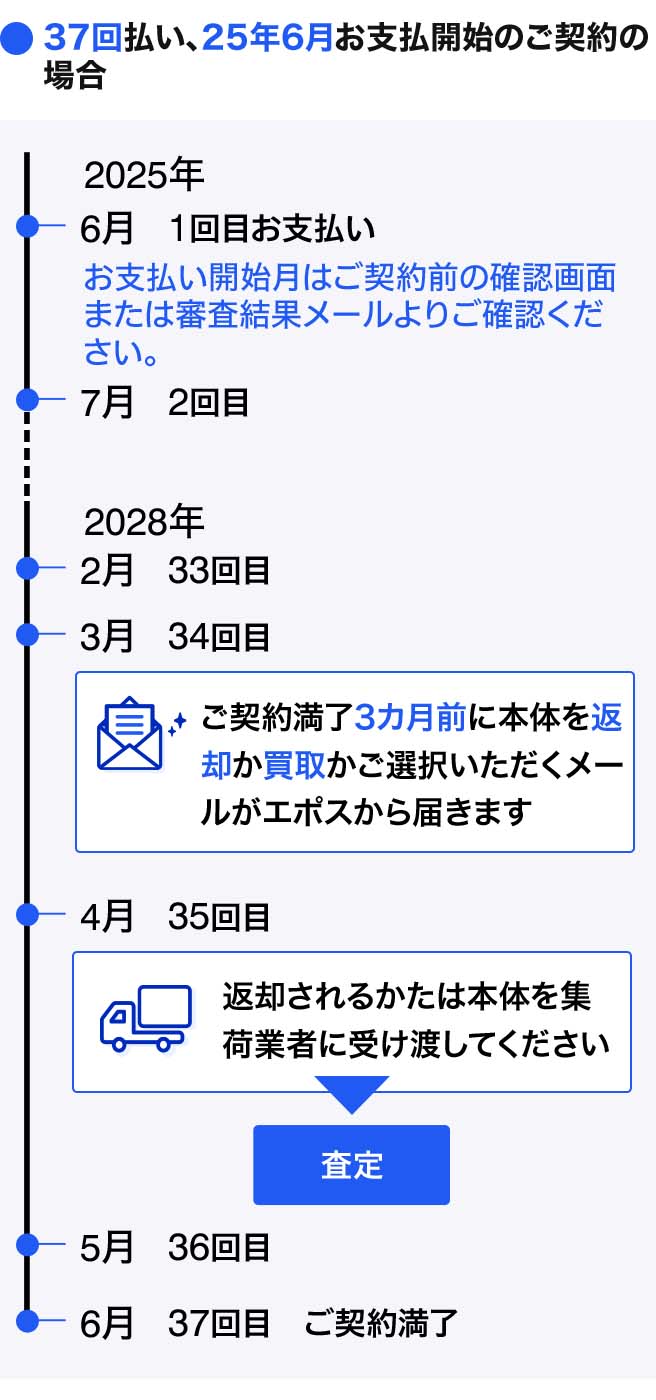 37回払い、25年6月お支払開始のご契約の場合