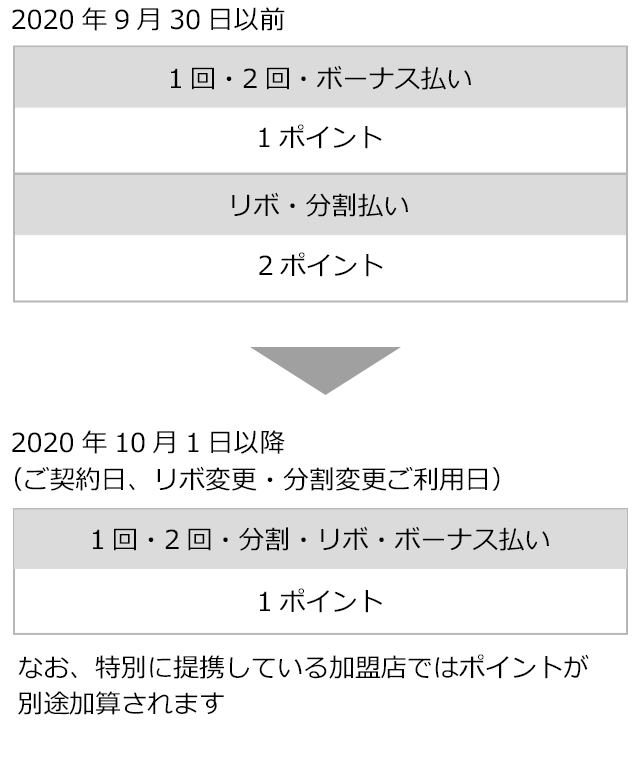 2020年9月30日以前1回・2回・ボーナス払い1ポイントリボ・分割払い2ポイント 2020年10月1日以降(ご契約日、リボ変更、分割変更ご利用日)1回・2回・分割・リボ・ボーナス払い1ポイントなお、特別に提携している加盟店ではポイントが別途加算されます
