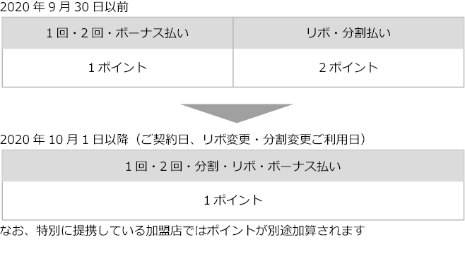 2020年9月30日以前1回・2回・ボーナス払い1ポイントリボ・分割払い2ポイント 2020年10月1日以降(ご契約日、リボ変更、分割変更ご利用日)1回・2回・分割・リボ・ボーナス払い1ポイントなお、特別に提携している加盟店ではポイントが別途加算されます