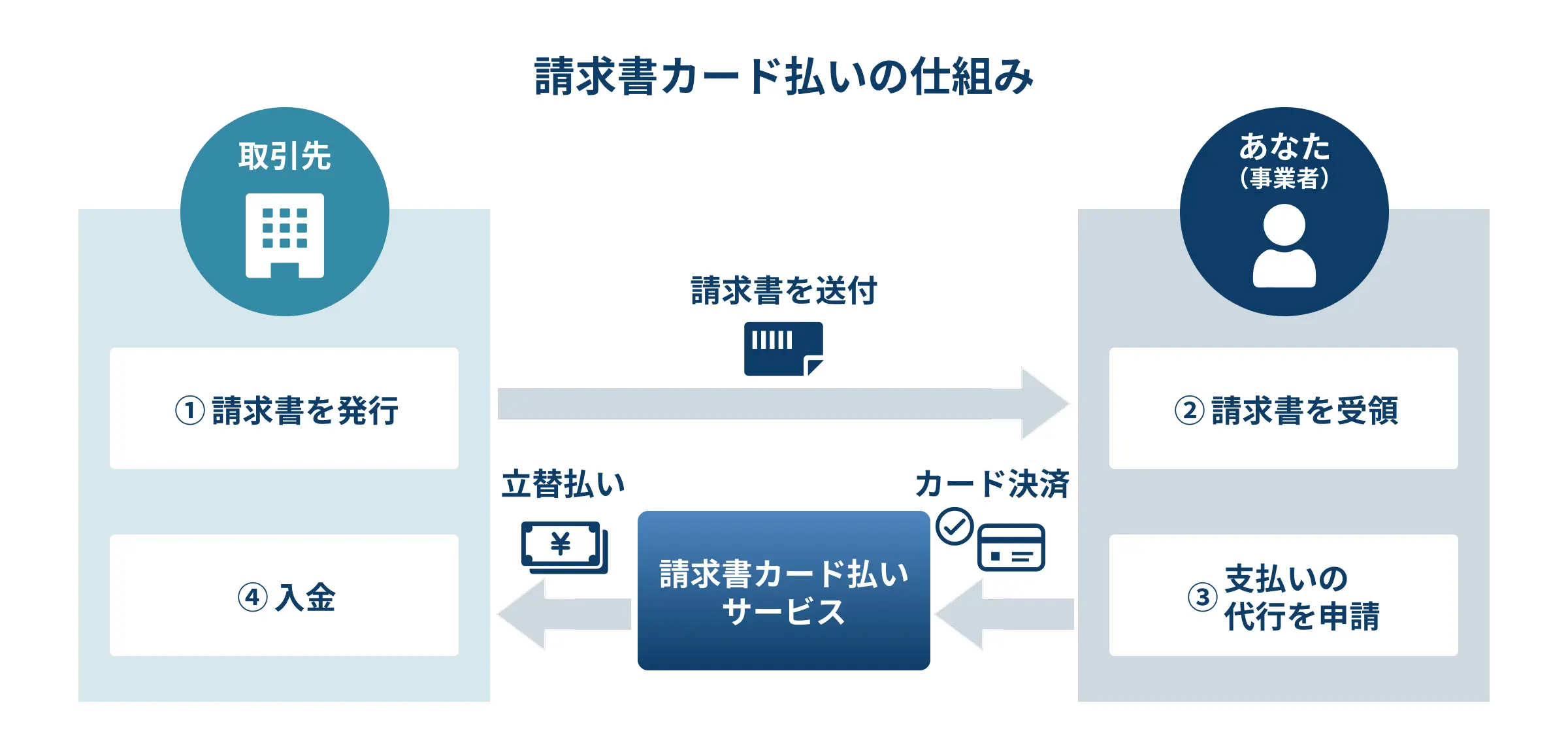 請求書カード払いの仕組み