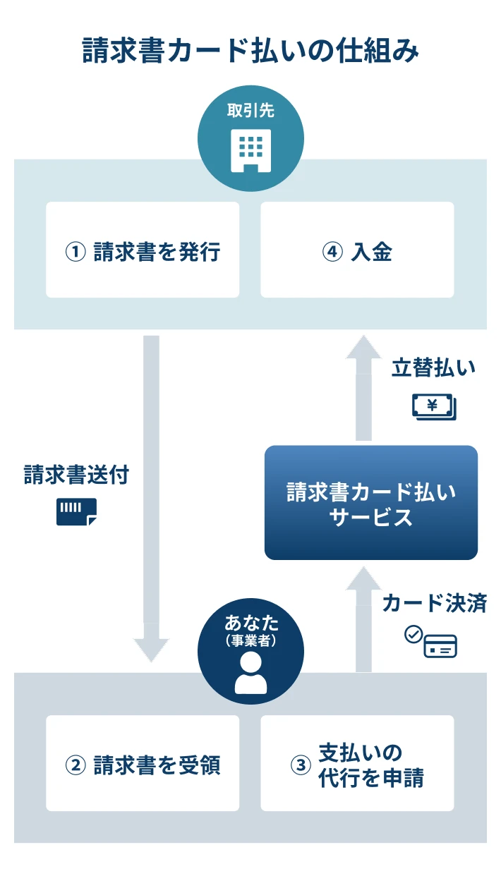 請求書カード払いの仕組み