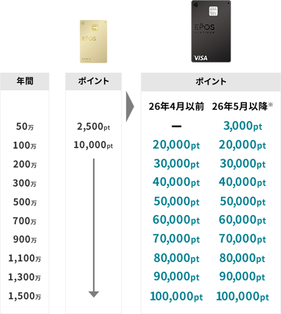 G|XS[hJ[h:N50p̏ꍇ {[iX|Cg2,500pt 100̏ꍇ 10,000pt@G|Xv`iJ[hFN100p̏ꍇ {[iX|Cg20,000pt@200̏ꍇ 30,000pt@300̏ꍇ 40,000pt@500̏ꍇ 50,000pt@700̏ꍇ 60,000pt@900̏ꍇ 70,000pt@1,100̏ꍇ 80,000pt@1,300̏ꍇ 90,000pt@1,500̏ꍇ 100,000pt