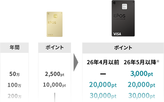 G|XS[hJ[h:N50p̏ꍇ {[iX|Cg2,500pt 100̏ꍇ 10,000pt@G|Xv`iJ[hFN100p̏ꍇ {[iX|Cg20,000pt@200̏ꍇ 30,000pt@300̏ꍇ 40,000pt@500̏ꍇ 50,000pt@700̏ꍇ 60,000pt@900̏ꍇ 70,000pt@1,100̏ꍇ 80,000pt@1,300̏ꍇ 90,000pt@1,500̏ꍇ 100,000pt