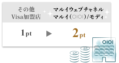 その他Visa加盟店では1ptのところ、マルイウェブチャネル(マルイ/モディ)では2pt