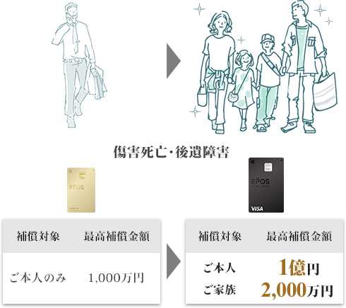 傷害死亡・後遺障害 ゴールドカード:補償対象ご本人のみ、最高補償金額1,000万円/プラチナカード:補償対象がご本人の場合最高補償金額1億円、補償対象がご家族の場合最高補償金額2,000万円