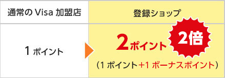 選べるポイントアップショップ｜クレジットカードはエポスカード