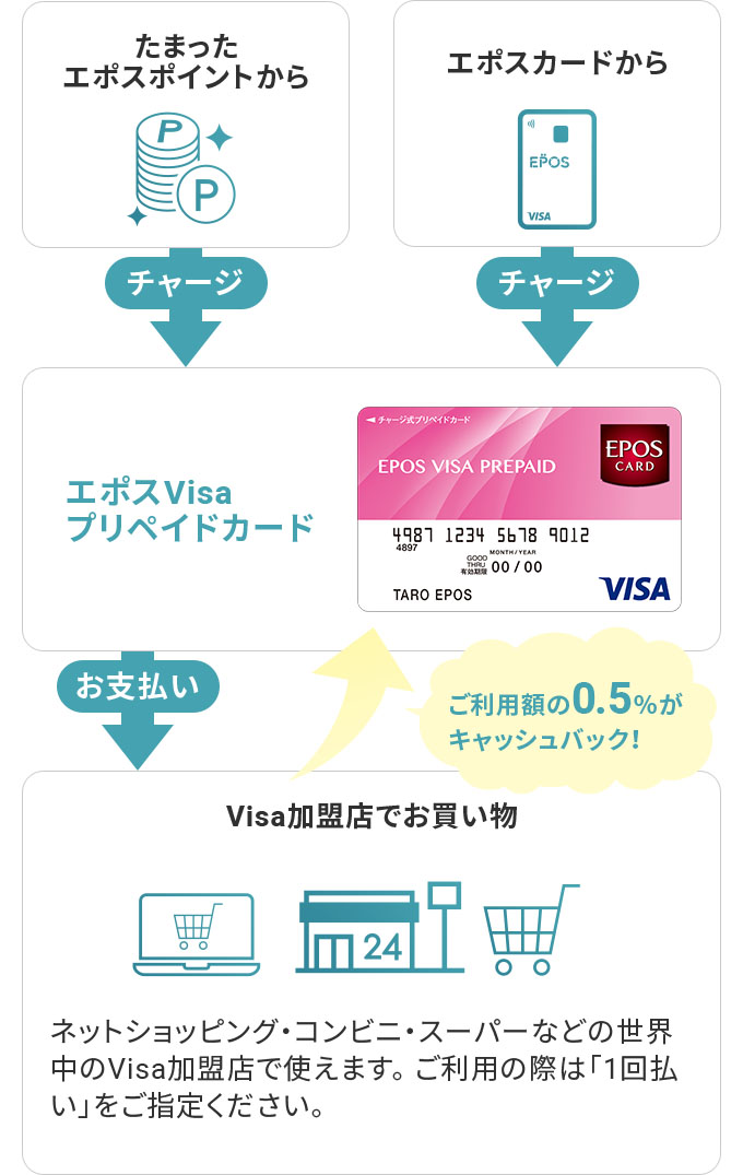 エポスVisaプリペイドカード｜クレジットカードはエポスカード