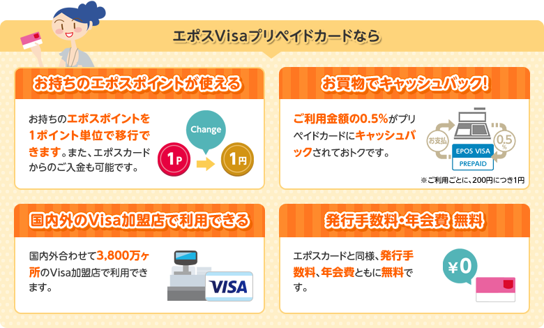 エポスVisaプリペイドカードなら ・お持ちのエポスポイントが使える・お買い物でキャッシュバック・国内外のVisa加盟店で利用できる・発酵手数料・年会費無料