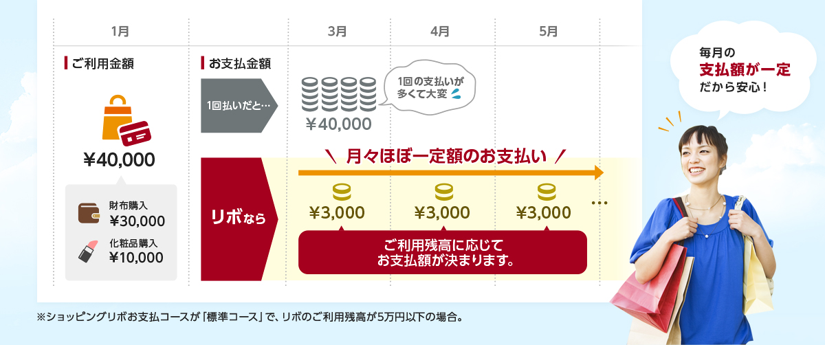 毎月の支払額が一定だから安心!