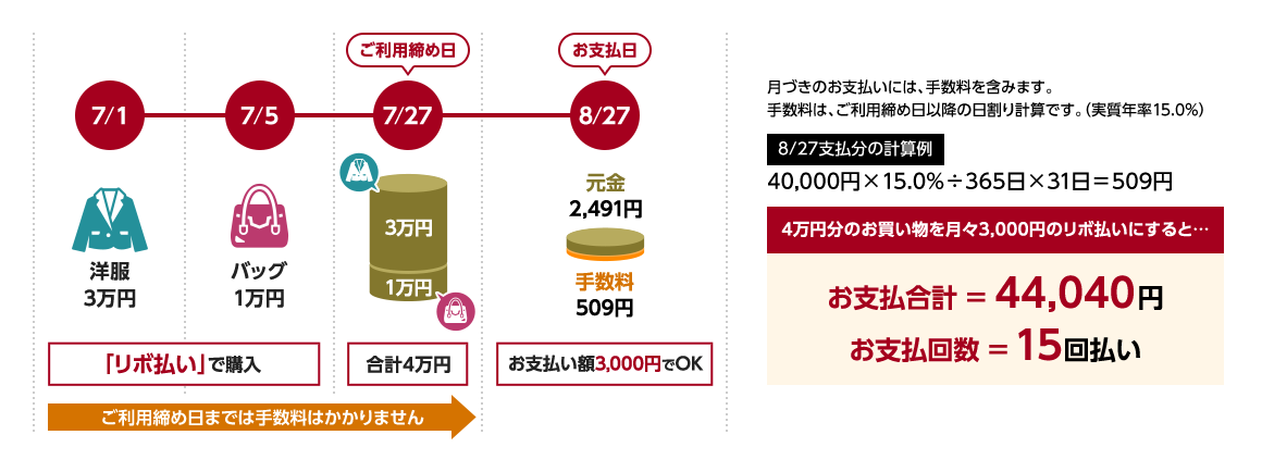 月づきのお支払いには、手数料を含みます。手数料は、ご利用締め日以降の日割計算です。(実質年率15.0%) 8/27支払分の計算例 40,000円×15.0%÷365日×31日=509円 4万円分のお買い物を月々3,000円のリボ払いにすると…お支払合計=44,040円 お支払回数=15回払い