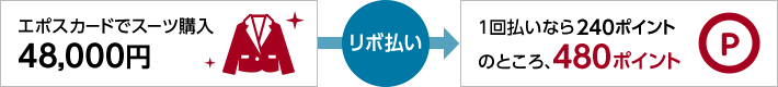 エポスカードでスーツ購入 48,000円 リボ払い→ 1回払いなら240ポイントのところ、480ポイント