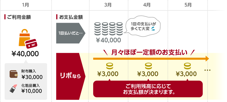 リボなら月々ほぼ一定額のお支払い ご利用残高に応じてお支払額が決まります。