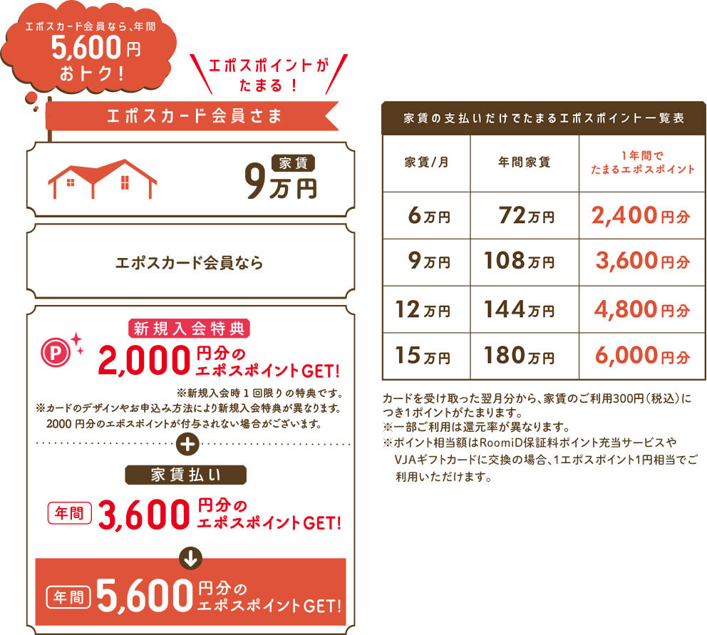 エポスカード会員なら、年間5,600円おトク!エポスポイントがたまる! エポカード会員さま 家賃/月9万円 エポスカード会員なら 新規入会特典 2,000円分のエポスポイントGET! ※新規入会時1回限りの特典です。 ※カードのデザインやお申込み方法により新規入会特典が異なります。2000円分のエポスポイントが付与されない場合がございます。 + 家賃払い 年間3,600円分のエポスポイントGET! = 年間5,600円分のエポスポイントGET! 家賃の支払いだけでたまるエポスポイント一覧表 家賃/月6万円 年間家賃/72万円 1年間でたまるエポスポイント/2,400円分 家賃/月9万円 年間家賃/108万円 1年間でたまるエポスポイント/3,600円分 家賃/月12万円 年間家賃/144万円 1年間でたまるエポスポイント/4,800円分 家賃/月15万円 年間家賃/180万円 1年間でたまるエポスポイント/6,000円分 カードを受け取った翌月分から、家賃のご利用300円(税込)につき1ポイントがたまります。 ※一部ご利用は還元率が異なります。 ※ポイント相当額はRoomiD保証料ポイント充当サービスやVJAギフトカードに交換の場合、1エポスポイント1円相当でご利用いただけます。