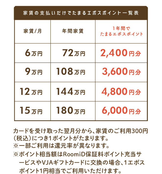 家賃の支払いだけでたまるエポスポイント一覧表 家賃/月6万円 年間家賃/72万円 1年間で貯まるエポスポイント/2,400円分 家賃/月9万円 年間家賃/108万円 1年間で貯まるエポスポイント/3,600円分 家賃/月12万円 年間家賃/144万円 1年間で貯まるエポスポイント/4,800円分 家賃/月15万円 年間家賃/180万円 1年間で貯まるエポスポイント/6,000円分 カードを受け取った翌月分から、家賃のご利用300円(税込)につき1ポイントがたまります。 ※一部ご利用は還元率が異なります。 ※ポイント相当額はRoomiD保証料ポイント充当サービスやVJAギフトカードに交換の場合、1エポスポイント1円相当でご利用いただけます。