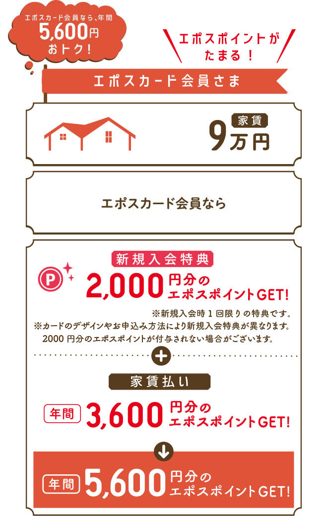 エポスカード会員なら、年間5,600円おトク!エポスポイントがたまる! エポカード会員さま 家賃/月9万円 エポスカード会員なら 新規入会特典 2,000円分のエポスポイントGET! ※新規入会時1回限りの特典です。 ※カードのデザインやお申込み方法により新規入会特典が異なります。2000円分のエポスポイントが付与されない場合がございます。 + 家賃払い 年間3,600円分のエポスポイントGET! = 年間5,600円分のエポスポイントGET!