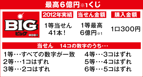 エポスカード Big Toto をエポスカードで購入すると8週連続 毎週100名様に1 000円相当のエポスポイントが当たる