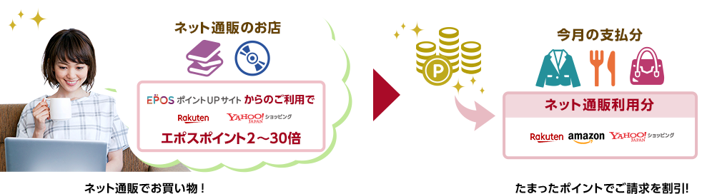 ネット通販でお買い物!エポスポイントUPサイトからのご利用でエポスポイント2〜30倍 Rakuten,YAHOO!JAPANショッピング たまったポイントでご請求を割引!