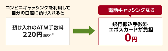 電話 エポス カード