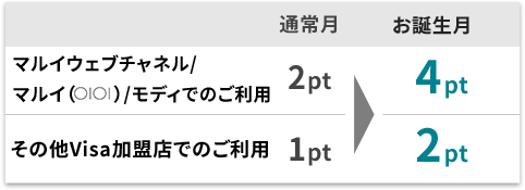 マルイウェブチャネル/マルイ/モディでのご利用 通常月 2pt お誕生月 4pt その他Visa加盟店でのご利用 通常月 1pt お誕生月 2pt